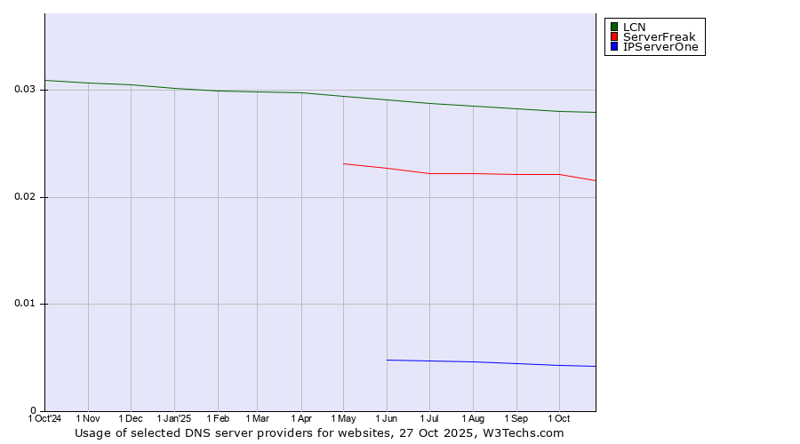 Historical trends in the usage of LCN vs. ServerFreak vs. IPServerOne