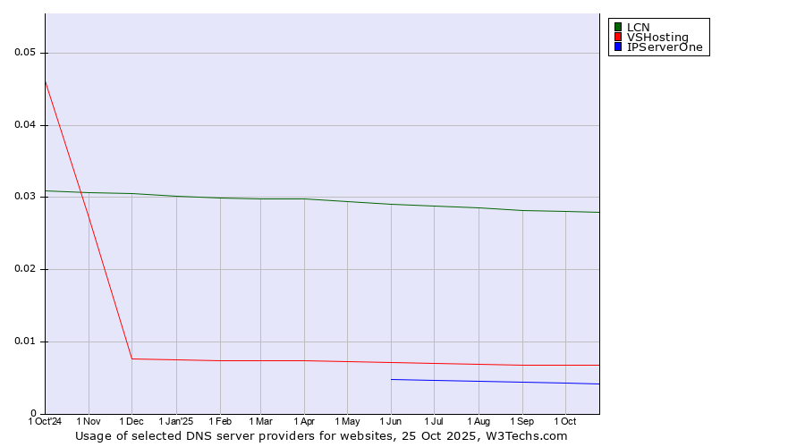 Historical trends in the usage of LCN vs. VSHosting vs. IPServerOne