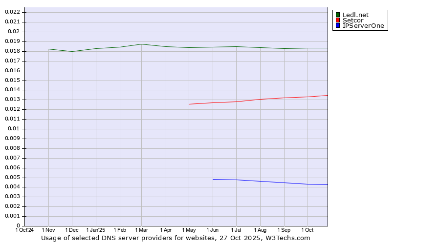 Historical trends in the usage of Ledl.net vs. Setcor vs. IPServerOne
