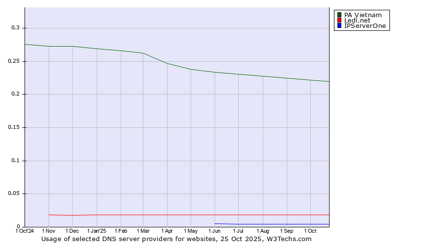 Historical trends in the usage of PA Vietnam vs. Ledl.net vs. IPServerOne