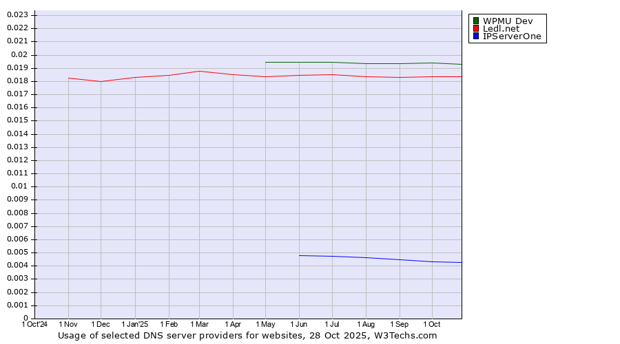Historical trends in the usage of WPMU Dev vs. Ledl.net vs. IPServerOne