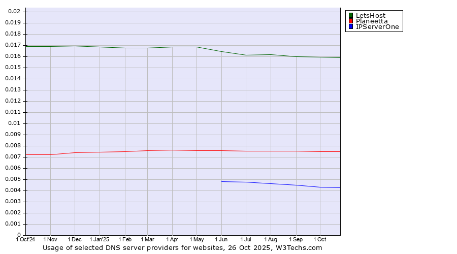 Historical trends in the usage of LetsHost vs. Planeetta vs. IPServerOne