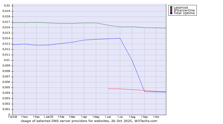 Historical trends in the usage of LetsHost vs. IPServerOne vs. Total Uptime