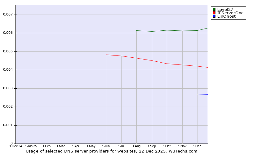 Historical trends in the usage of Level27 vs. IPServerOne vs. LinQhost