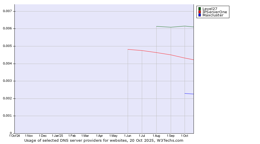 Historical trends in the usage of Level27 vs. IPServerOne vs. Maxcluster