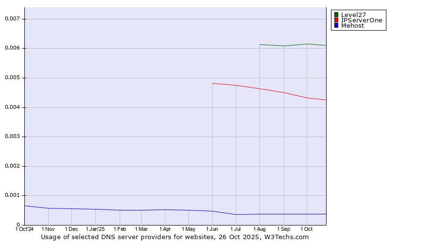 Historical trends in the usage of Level27 vs. IPServerOne vs. Mehost