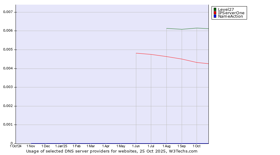 Historical trends in the usage of Level27 vs. IPServerOne vs. NameAction