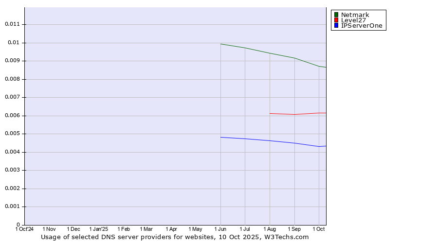 Historical trends in the usage of Netmark vs. Level27 vs. IPServerOne