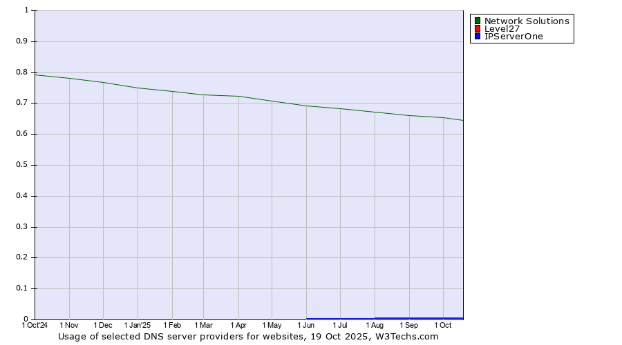 Historical trends in the usage of Network Solutions vs. Level27 vs. IPServerOne