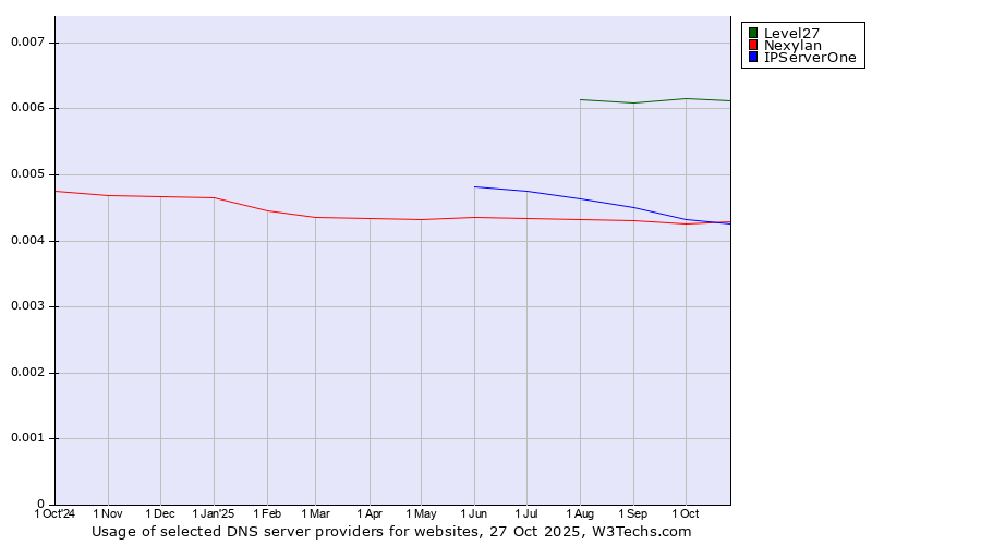 Historical trends in the usage of Level27 vs. Nexylan vs. IPServerOne