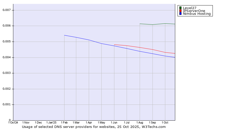 Historical trends in the usage of Level27 vs. IPServerOne vs. Nimbus Hosting