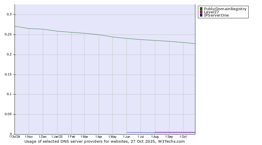 Historical trends in the usage of PublicDomainRegistry vs. Level27 vs. IPServerOne