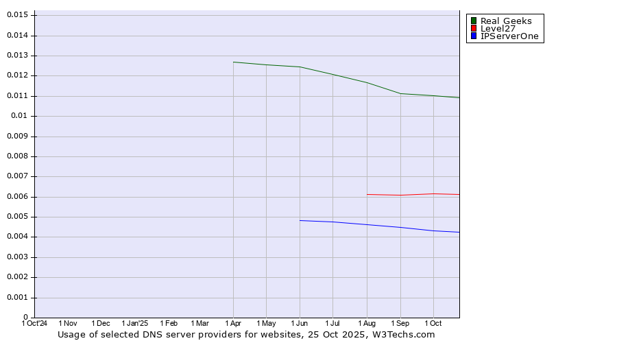 Historical trends in the usage of Real Geeks vs. Level27 vs. IPServerOne
