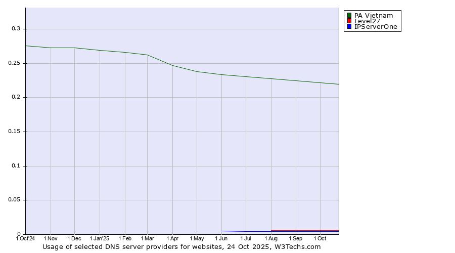 Historical trends in the usage of PA Vietnam vs. Level27 vs. IPServerOne