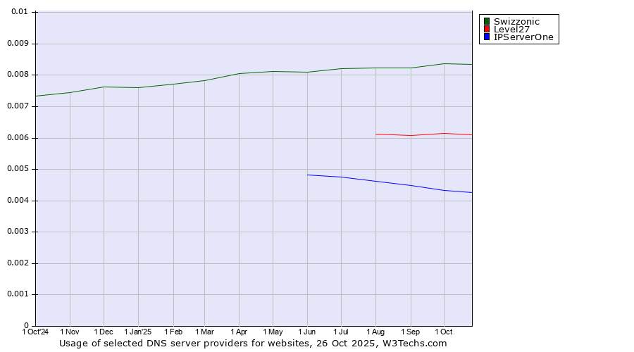 Historical trends in the usage of Swizzonic vs. Level27 vs. IPServerOne