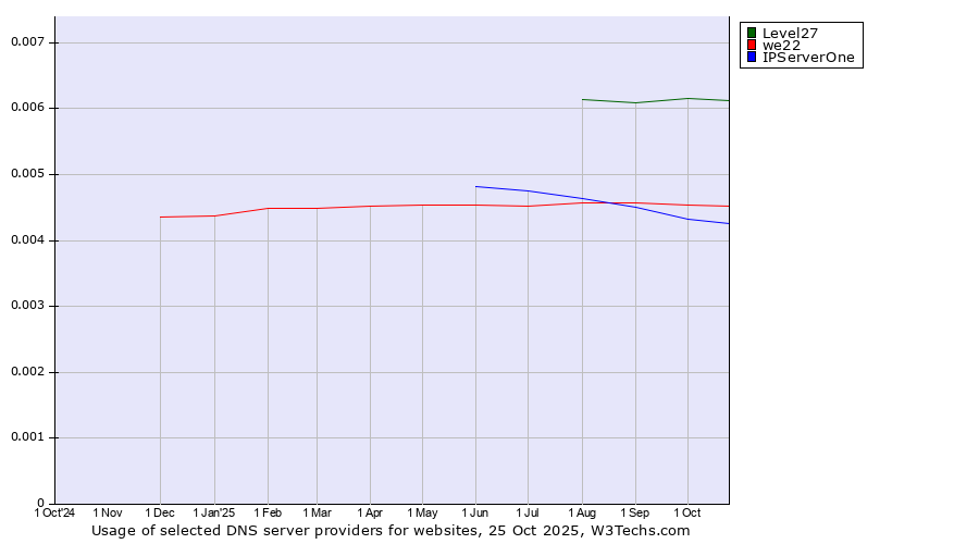 Historical trends in the usage of Level27 vs. we22 vs. IPServerOne