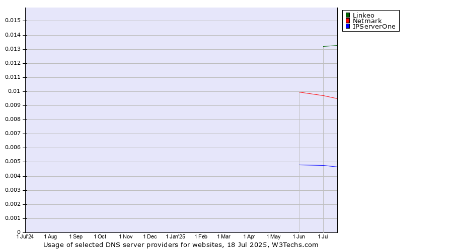 Historical trends in the usage of Linkeo vs. Netmark vs. IPServerOne