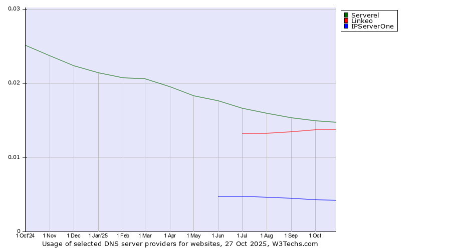 Historical trends in the usage of Serverel vs. Linkeo vs. IPServerOne
