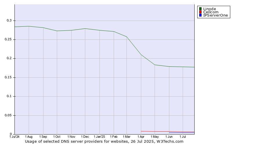 Historical trends in the usage of Linode vs. Cellcom vs. IPServerOne