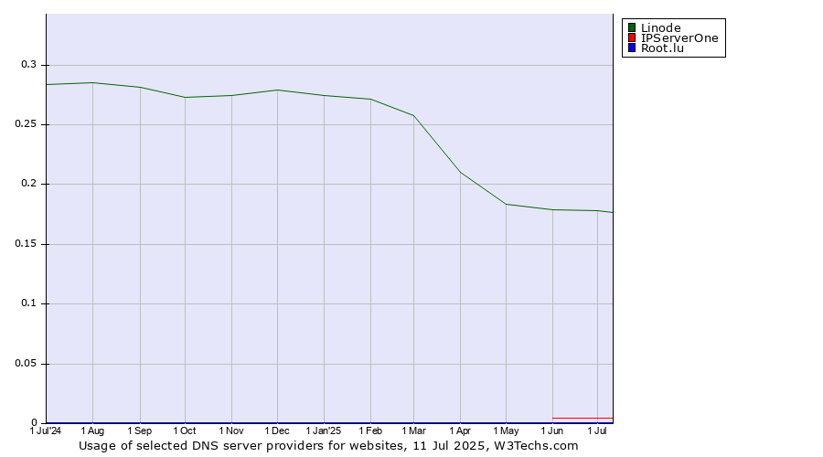 Historical trends in the usage of Linode vs. IPServerOne vs. Root.lu