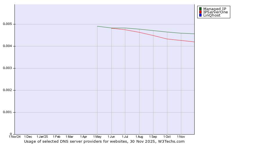 Historical trends in the usage of Managed IP vs. IPServerOne vs. LinQhost
