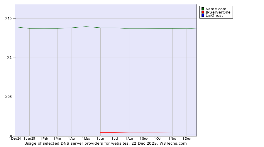 Historical trends in the usage of Name.com vs. IPServerOne vs. LinQhost