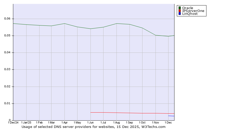 Historical trends in the usage of Oracle vs. IPServerOne vs. LinQhost