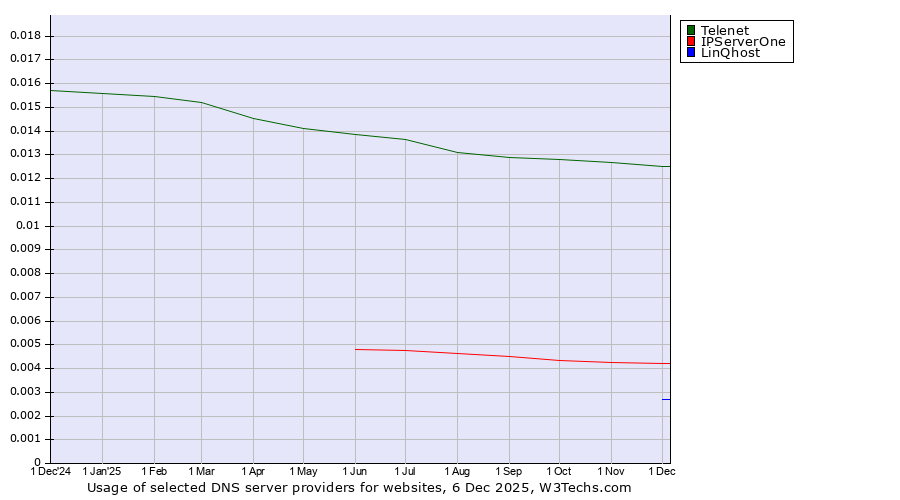 Historical trends in the usage of Telenet vs. IPServerOne vs. LinQhost