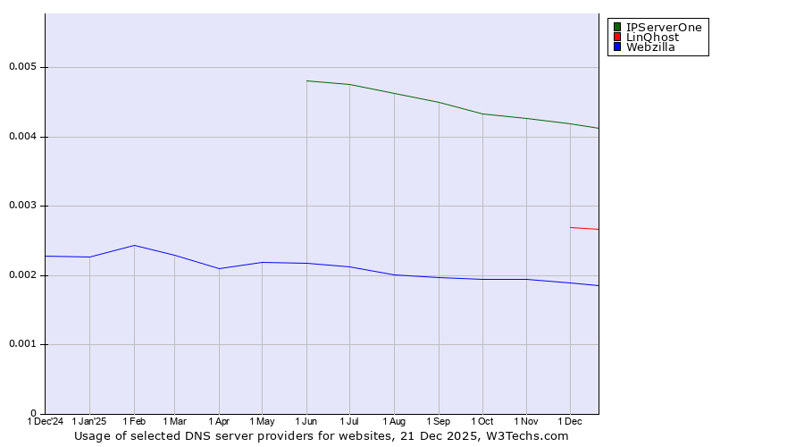 Historical trends in the usage of IPServerOne vs. LinQhost vs. Webzilla