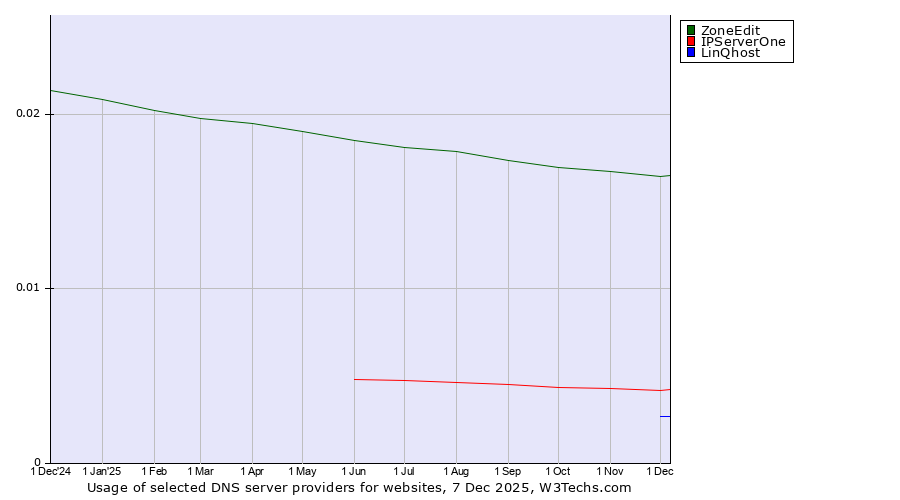 Historical trends in the usage of ZoneEdit vs. IPServerOne vs. LinQhost