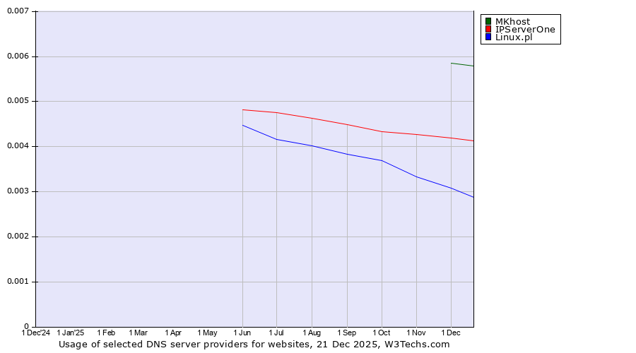 Historical trends in the usage of MKhost vs. IPServerOne vs. Linux.pl