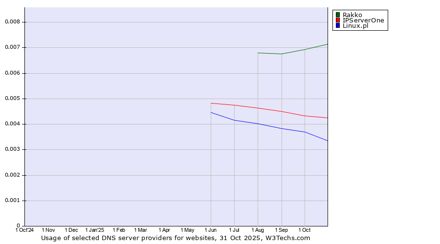 Historical trends in the usage of Rakko vs. IPServerOne vs. Linux.pl