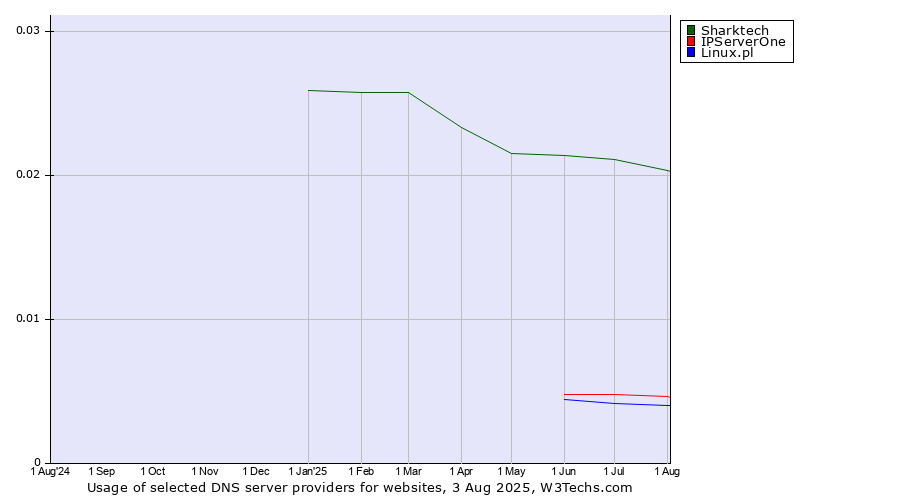 Historical trends in the usage of Sharktech vs. IPServerOne vs. Linux.pl
