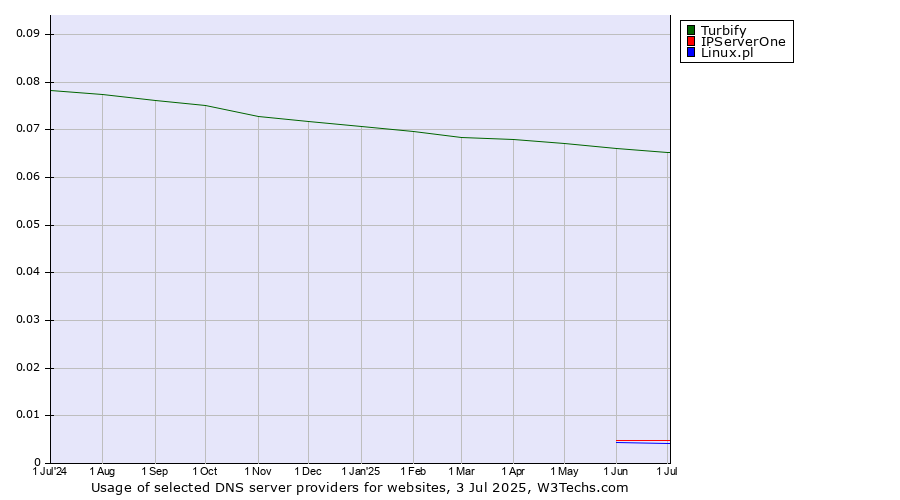 Historical trends in the usage of Turbify vs. IPServerOne vs. Linux.pl