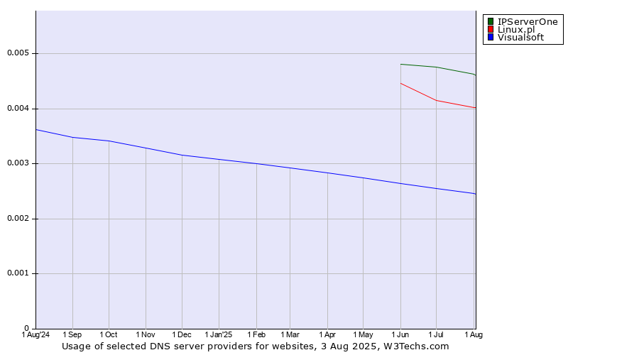 Historical trends in the usage of IPServerOne vs. Linux.pl vs. Visualsoft