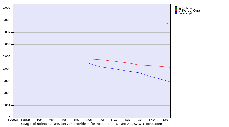 Historical trends in the usage of WebNIC vs. IPServerOne vs. Linux.pl