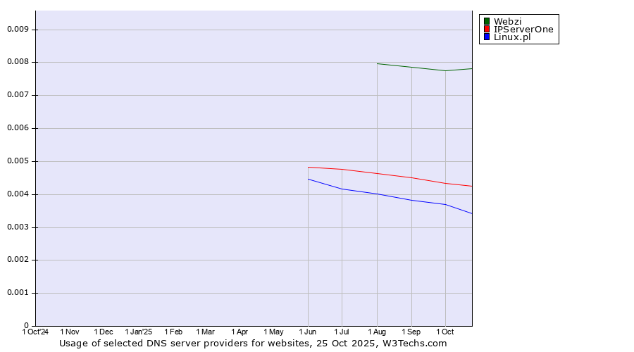 Historical trends in the usage of Webzi vs. IPServerOne vs. Linux.pl
