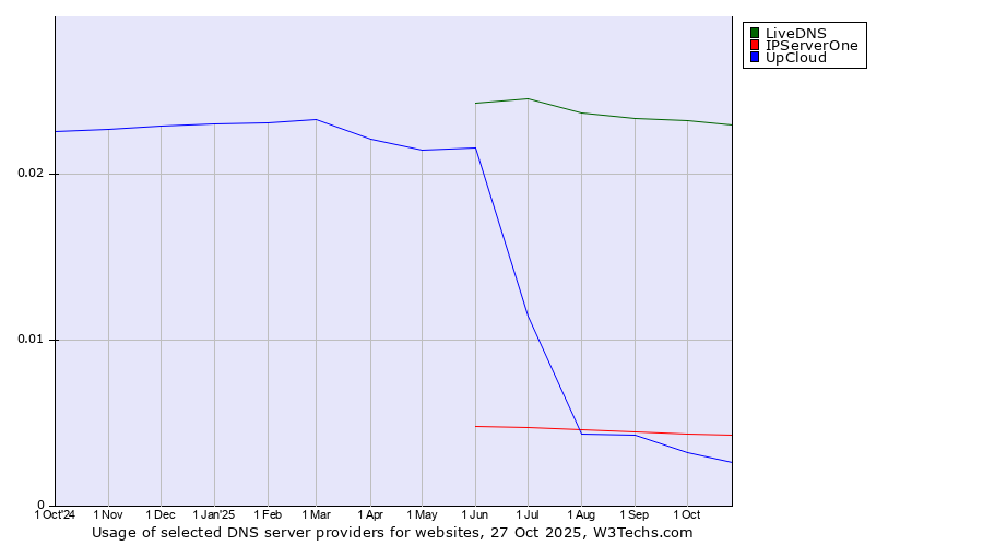Historical trends in the usage of LiveDNS vs. IPServerOne vs. UpCloud