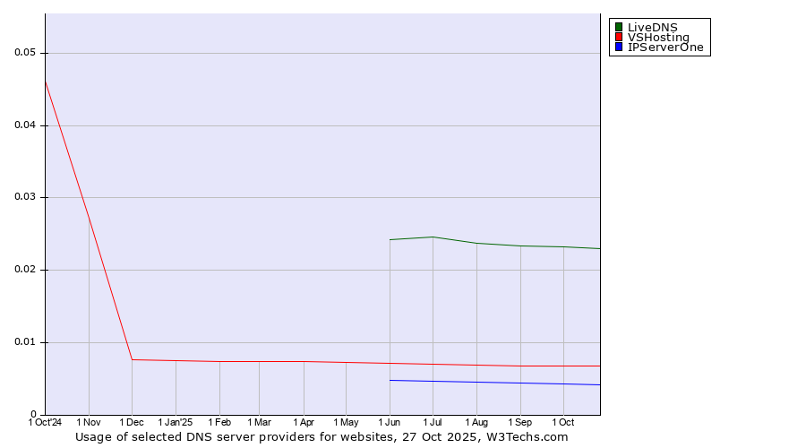 Historical trends in the usage of LiveDNS vs. VSHosting vs. IPServerOne
