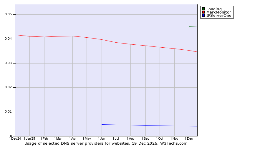 Historical trends in the usage of Loading vs. MarkMonitor vs. IPServerOne