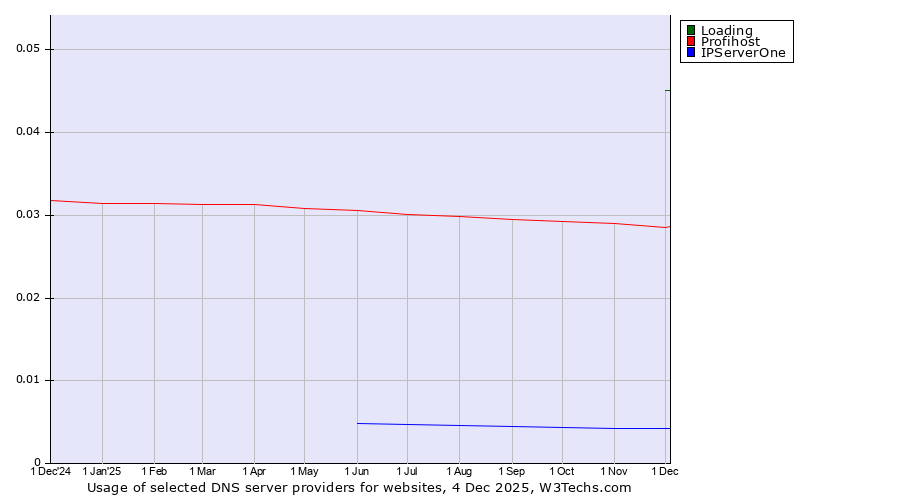 Historical trends in the usage of Loading vs. Profihost vs. IPServerOne