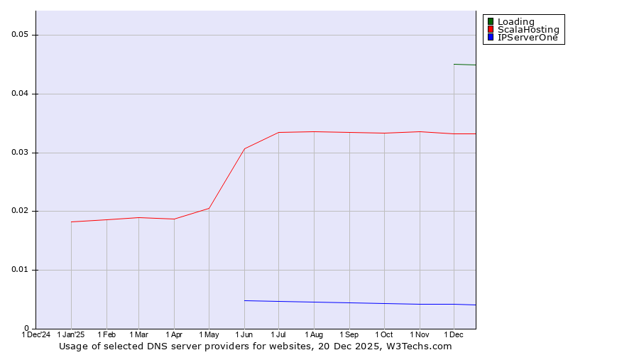 Historical trends in the usage of Loading vs. ScalaHosting vs. IPServerOne