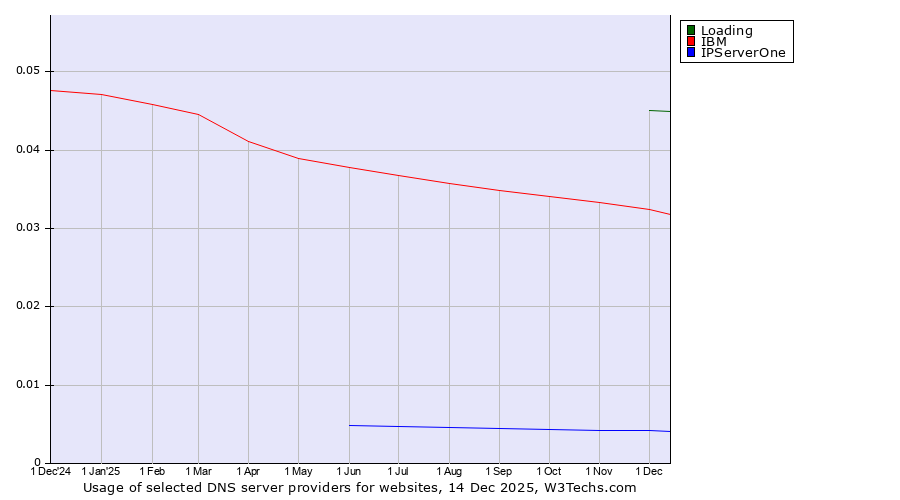 Historical trends in the usage of Loading vs. IBM vs. IPServerOne