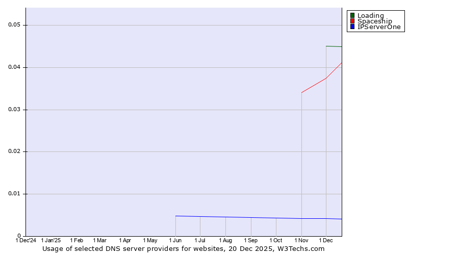 Historical trends in the usage of Loading vs. Spaceship vs. IPServerOne