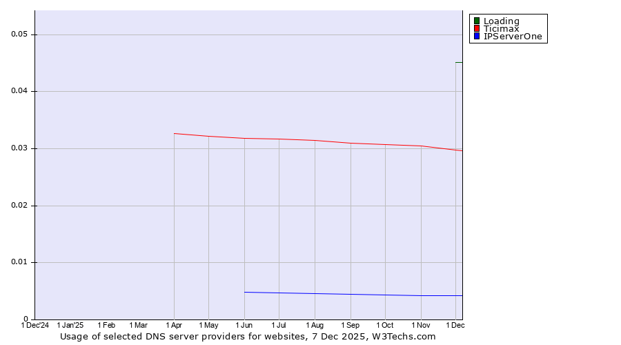 Historical trends in the usage of Loading vs. Ticimax vs. IPServerOne