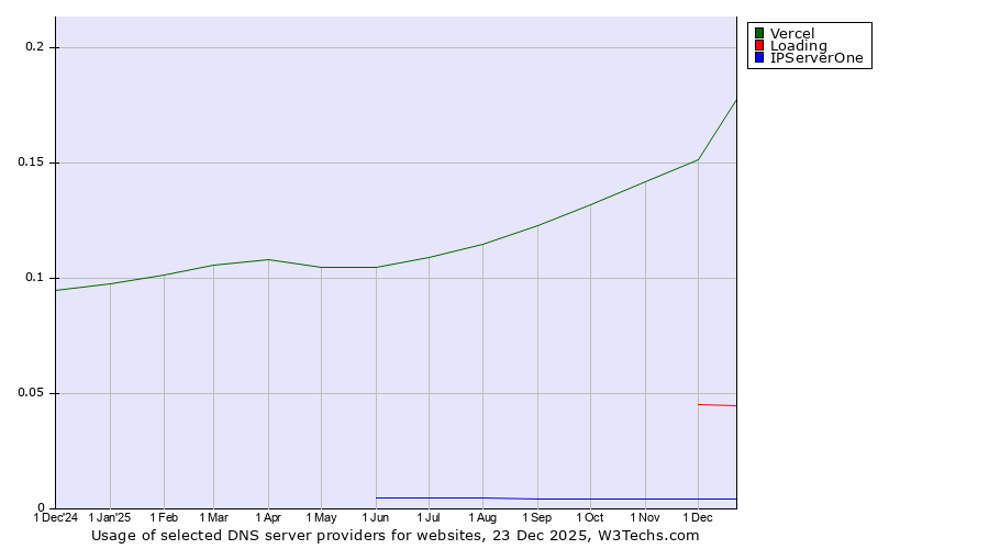 Historical trends in the usage of Vercel vs. Loading vs. IPServerOne