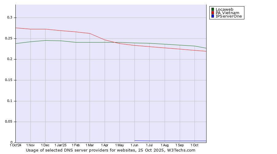 Historical trends in the usage of Locaweb vs. PA Vietnam vs. IPServerOne