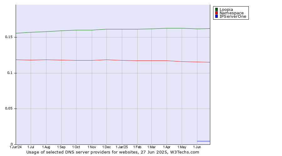 Historical trends in the usage of Loopia vs. Namespace vs. IPServerOne