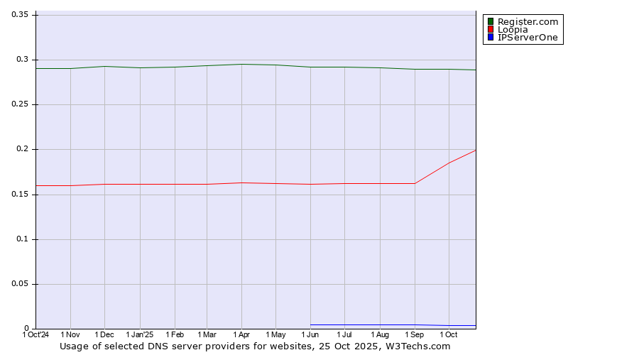 Historical trends in the usage of Register.com vs. Loopia vs. IPServerOne