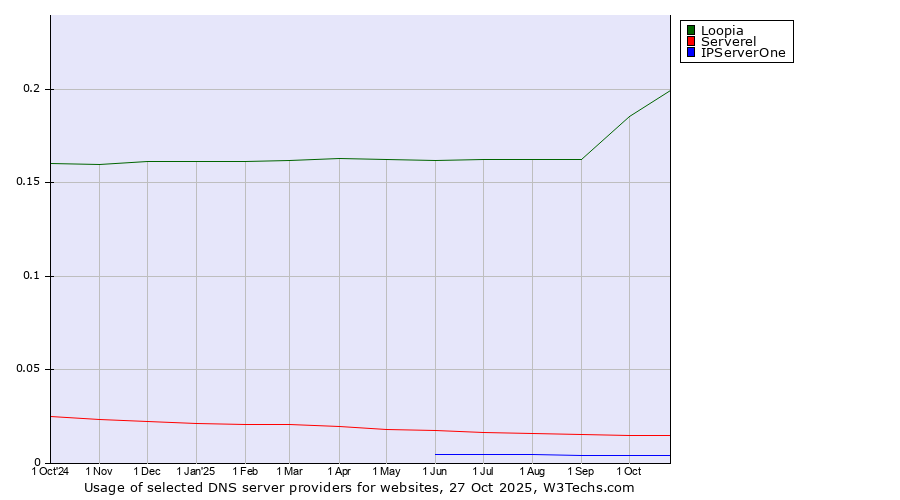 Historical trends in the usage of Loopia vs. Serverel vs. IPServerOne